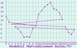 Courbe du refroidissement olien pour Aurillac (15)