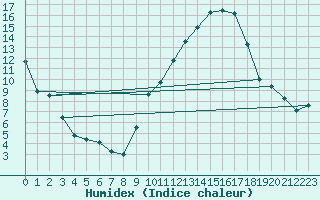 Courbe de l'humidex pour Carpentras (84)