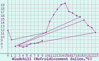 Courbe du refroidissement olien pour Gourdon (46)