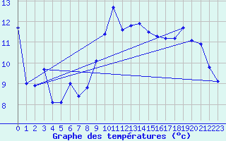 Courbe de tempratures pour Cap Corse (2B)