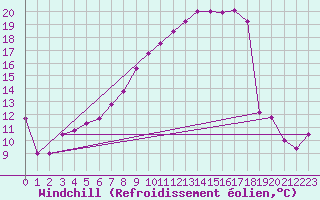 Courbe du refroidissement olien pour Goettingen