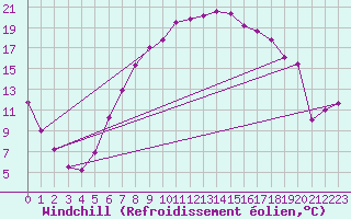Courbe du refroidissement olien pour Fribourg (All)