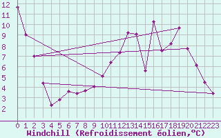 Courbe du refroidissement olien pour Sain-Bel (69)