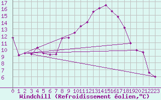 Courbe du refroidissement olien pour Kyritz