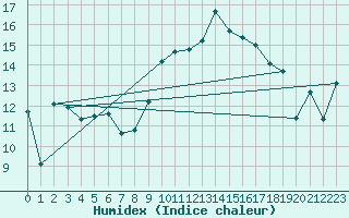 Courbe de l'humidex pour Somosierra