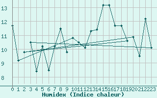 Courbe de l'humidex pour Punta Galea