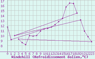 Courbe du refroidissement olien pour Luxeuil (70)