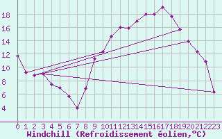 Courbe du refroidissement olien pour Tallard (05)