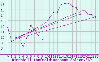 Courbe du refroidissement olien pour Cabestany (66)