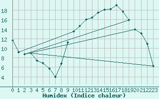 Courbe de l'humidex pour Tallard (05)