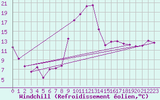 Courbe du refroidissement olien pour Biarritz (64)