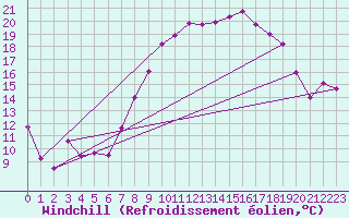 Courbe du refroidissement olien pour Wattisham