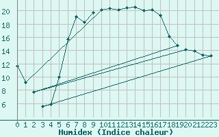 Courbe de l'humidex pour Joutseno Konnunsuo