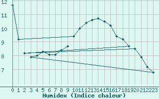 Courbe de l'humidex pour Wuerzburg