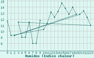 Courbe de l'humidex pour Reykjavik