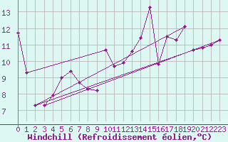 Courbe du refroidissement olien pour Montroy (17)