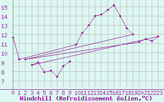 Courbe du refroidissement olien pour Sallles d