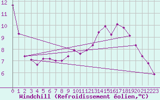 Courbe du refroidissement olien pour Montredon des Corbires (11)