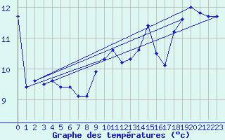 Courbe de tempratures pour Mont-Aigoual (30)