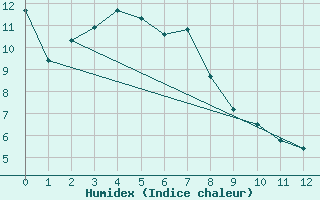 Courbe de l'humidex pour Collins Bay