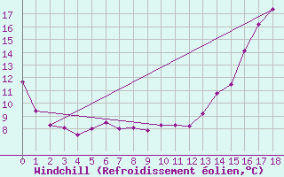 Courbe du refroidissement olien pour Santiago Q. Normal