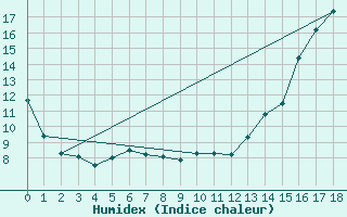 Courbe de l'humidex pour Santiago Q. Normal