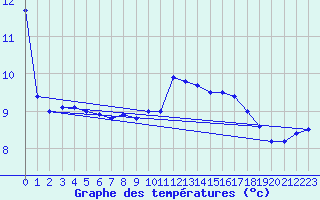 Courbe de tempratures pour Cap Gris-Nez (62)