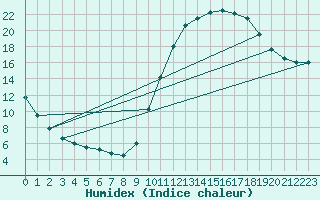 Courbe de l'humidex pour Muret (31)