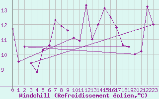 Courbe du refroidissement olien pour Cap Bar (66)