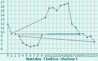 Courbe de l'humidex pour Chteauroux (36)