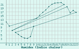 Courbe de l'humidex pour Herserange (54)