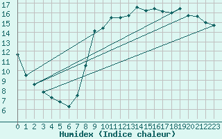 Courbe de l'humidex pour Asnelles (14)