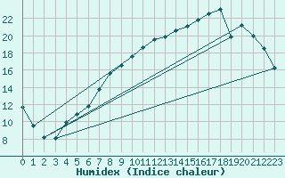 Courbe de l'humidex pour Charleville-Mzires (08)