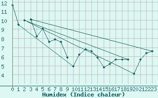 Courbe de l'humidex pour Alfeld