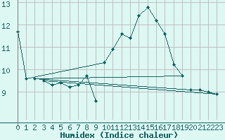 Courbe de l'humidex pour Neufchtel-Hardelot (62)