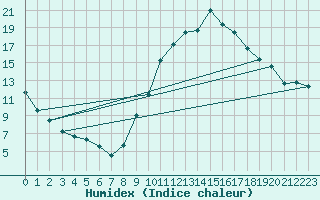 Courbe de l'humidex pour Formigures (66)