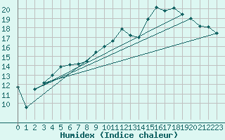 Courbe de l'humidex pour Chteaudun (28)