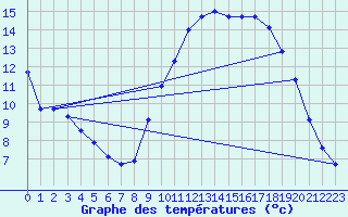 Courbe de tempratures pour Sublaines (37)