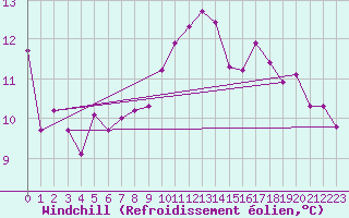 Courbe du refroidissement olien pour La Roche-sur-Yon (85)