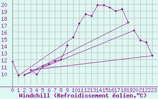 Courbe du refroidissement olien pour Belm