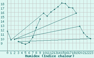 Courbe de l'humidex pour Trujillo