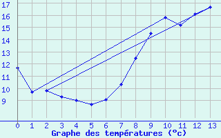 Courbe de tempratures pour Trujillo