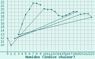 Courbe de l'humidex pour Hemling