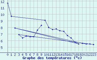 Courbe de tempratures pour Tibenham Airfield