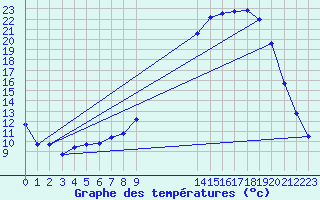 Courbe de tempratures pour Troyes (10)