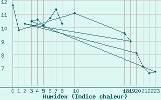 Courbe de l'humidex pour Aigrefeuille d'Aunis (17)