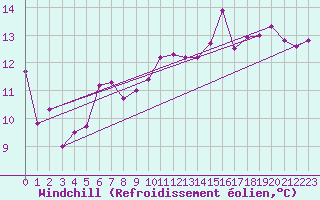 Courbe du refroidissement olien pour Belfort (90)