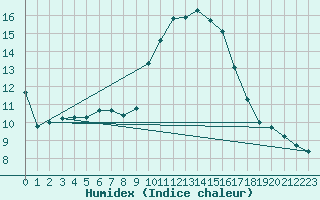 Courbe de l'humidex pour Nancy - Ochey (54)