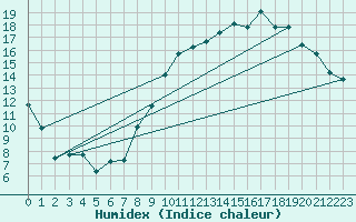 Courbe de l'humidex pour Bourges (18)