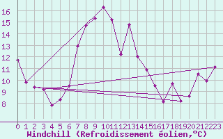 Courbe du refroidissement olien pour Crap Masegn